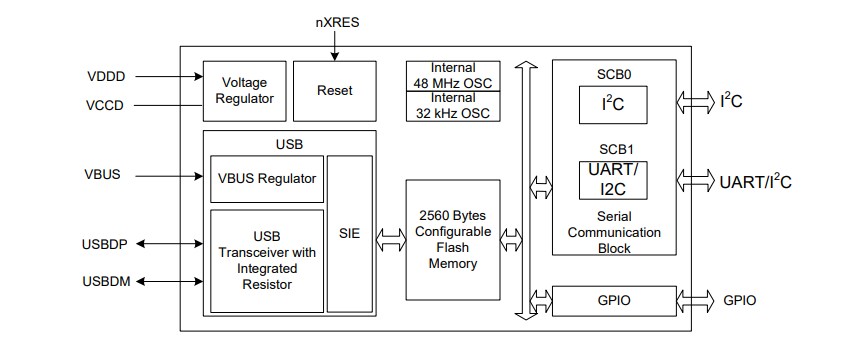 Block Diagram - Infineon Technologies CY7C65210/A & CY7C65217/A USB Controllers